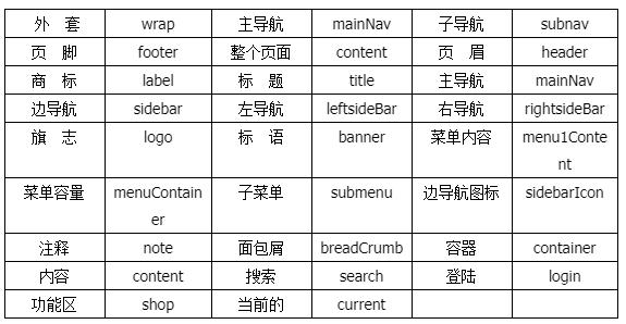 零基础入门前端开发工程师，应当提前掌握DIV+CSS布局规范