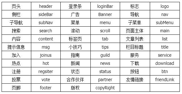 零基础入门前端开发工程师，应当提前掌握DIV+CSS布局规范