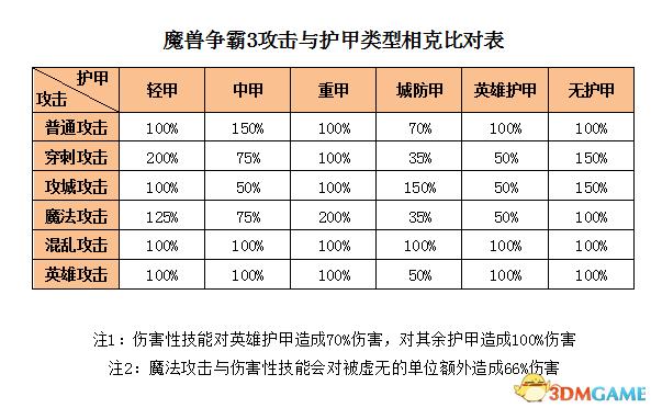 魔兽争霸3单位攻击类型和护甲类型及相互克制关系介