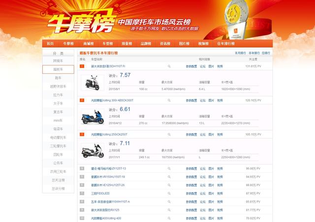 牛摩榜2017年年榜 十大最受关注的踏板车