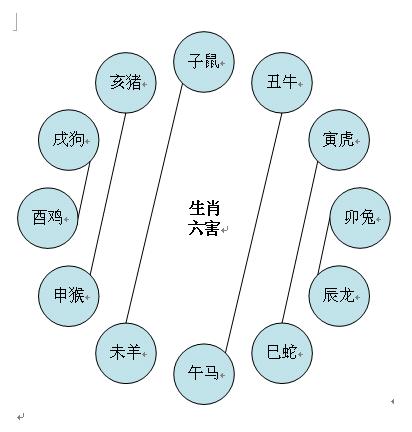 害的生肖是什么意思