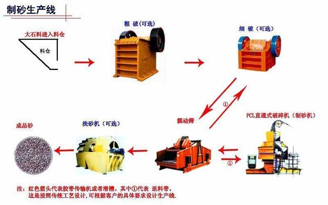 砂石生产线使用方法