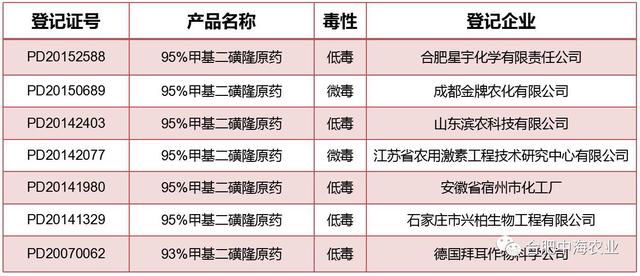 火爆的甲基二磺隆市场该如何选择？