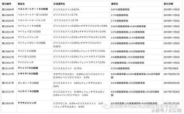 水稻田除草剂五氟磺草胺抗性加剧，这个产品据说是最佳替代品！5