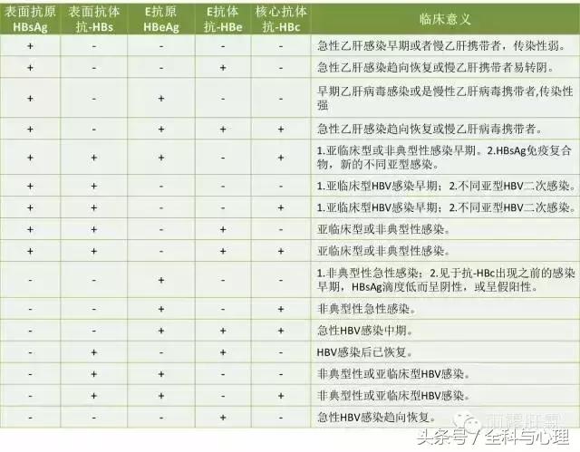 乙肝六项检查135阳性什么意思