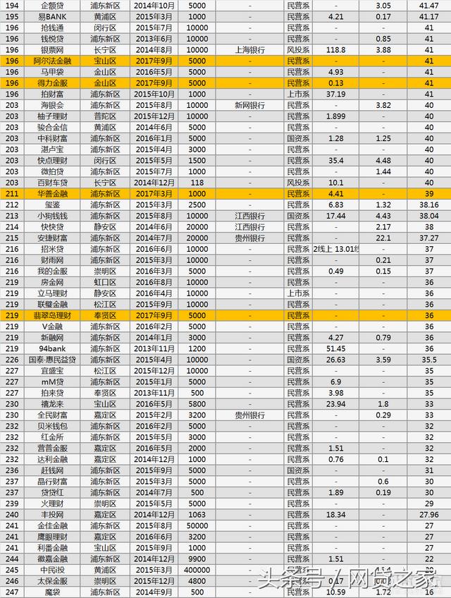 上海网贷公司平台