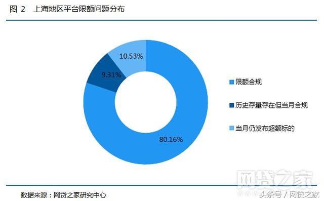 上海网贷公司平台