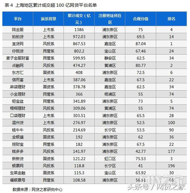 上海金融网贷是什么