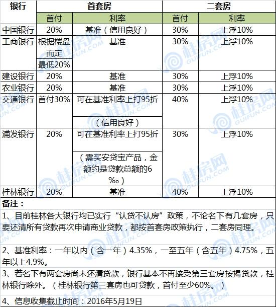 桂林买房贷款「桂林银行房贷容易过吗」