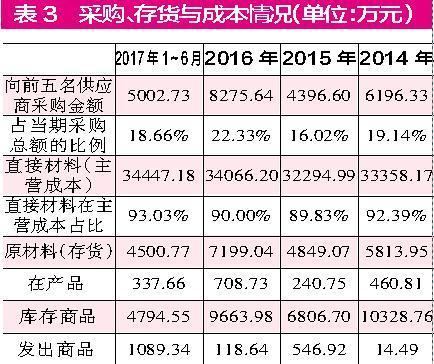 中迅农科“采、存、销” 数据准确性存在异议4