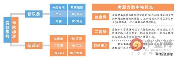 天津市首套房公积金贷款额度「天津公积金贷款最高额度是多少」