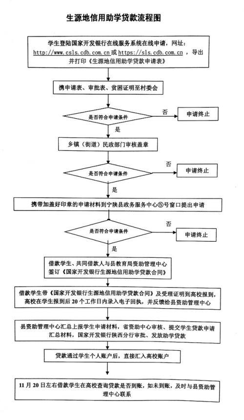 学生贷款所需条件，房贷手续