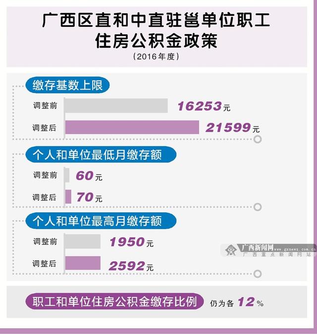 广西中 区直驻邕单位职工公积金个人最高缴2592元多少「南宁公积金提取」