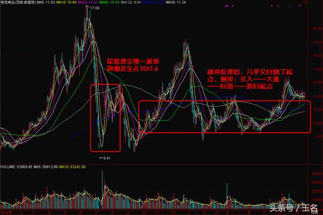 险资举牌风又来「举牌后股价走势」