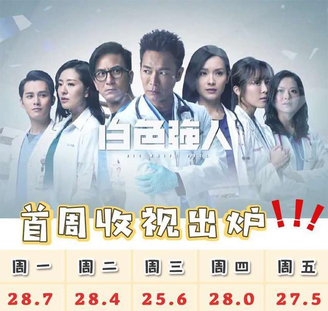 TVB收视福将绝非浪得虚名《白色强人》收视成绩亮眼却只得第三名