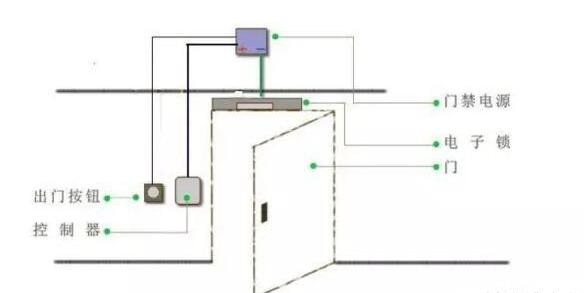 门禁系统原理