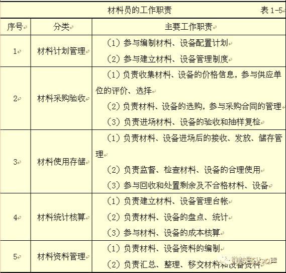 一篇文章带你看懂，建筑行业八大员的工作职责范围