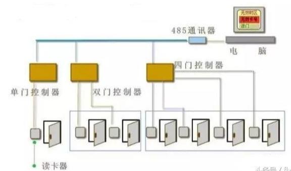 门禁系统原理