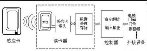 门禁系统原理