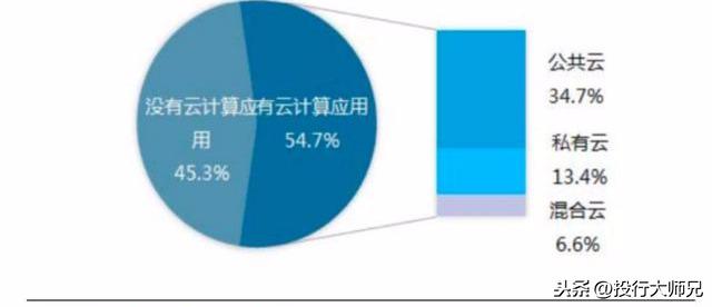 一文看懂云计算行业，发展核心技术，云计算有望成为潜在风口-第6张图片-9158手机教程网