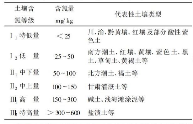 论氯元素的功与过，农民如何正确使用含氯化肥？4