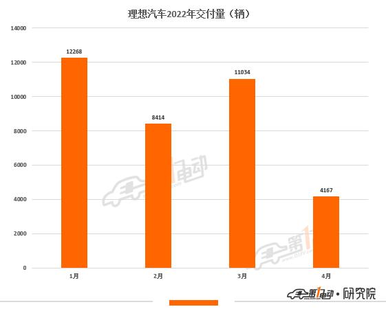 4月新势力榜：零跑首夺冠 理想下降至第五