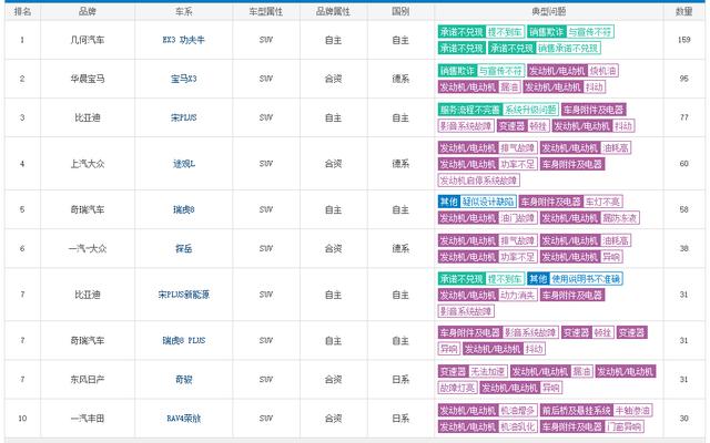 3月SUV投诉TOP 10