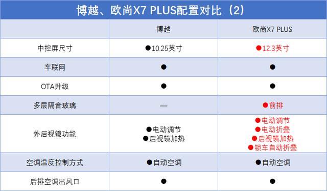 国产SUV“内斗”，吉利博越VS长安欧尚X7 PLUS，谁的性价比更高？