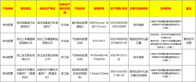 2021年道路交通产品质量抽查情况