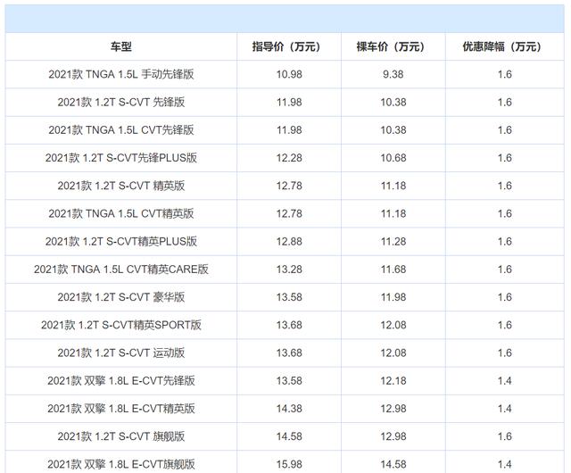 年度盘点：全国轿车销量前10名，当下优惠情况整理，谁更值得买？
