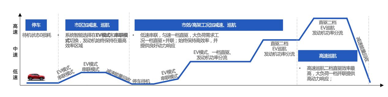 魏牌长续航PHEV，戳穿新势力续航“谎言”