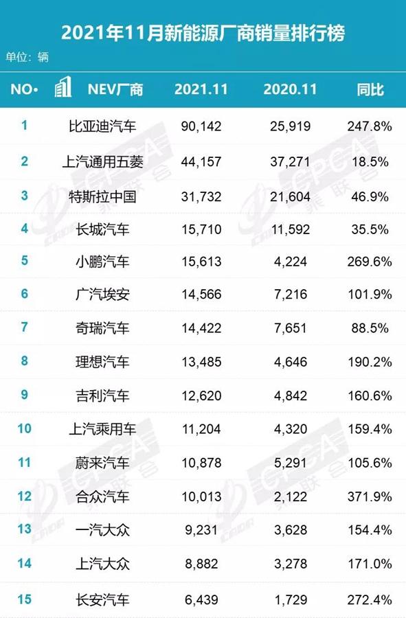 11月新能源车销量出炉！比亚迪暴走，销量近乎是特斯拉三倍