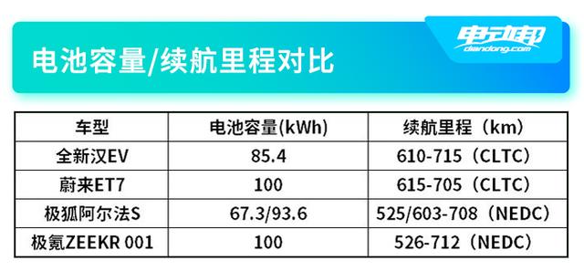 仅售20万出头！亏电油耗低至4.2L，比亚迪汉DM-i/P如何选？