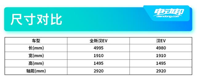 仅售20万出头！亏电油耗低至4.2L，比亚迪汉DM-i/P如何选？