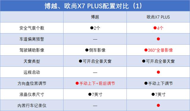国产SUV“内斗”，吉利博越VS长安欧尚X7 PLUS，谁的性价比更高？