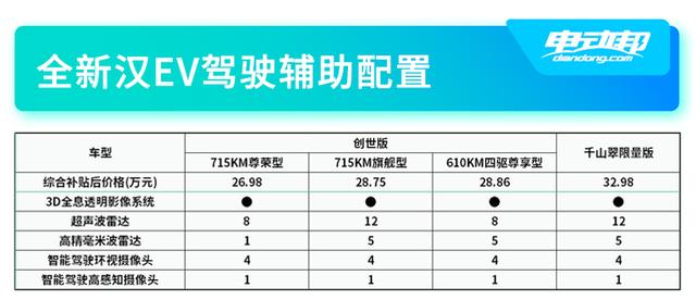 仅售20万出头！亏电油耗低至4.2L，比亚迪汉DM-i/P如何选？