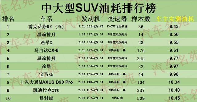 【长安cs95的真实油耗】中大型suv最新油耗排名:1