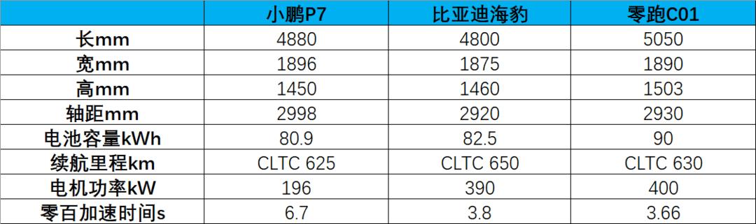 手拿30万预算，零跑C01、比亚迪海豹和小鹏P7买哪款最香？