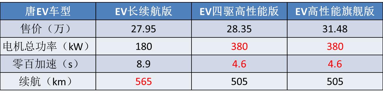 叫价30万，零百近10秒，这些电车竟只能和雷克萨斯ES“斗快”？