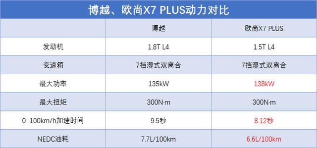 国产SUV“内斗”，吉利博越VS长安欧尚X7 PLUS，谁的性价比更高？