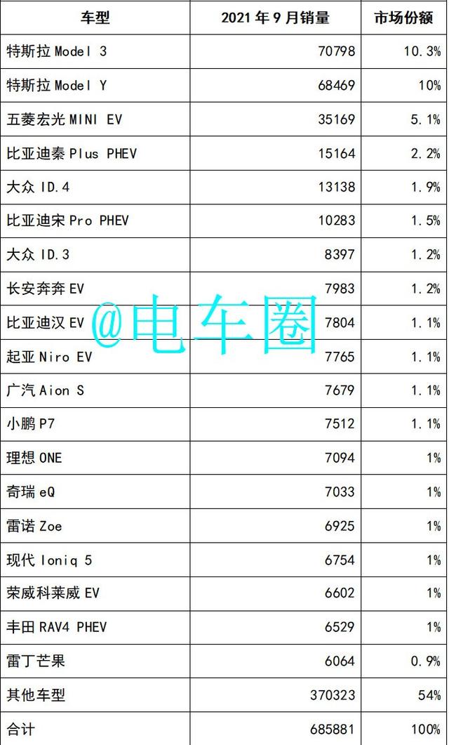 9月全球新能源车销量TOP20