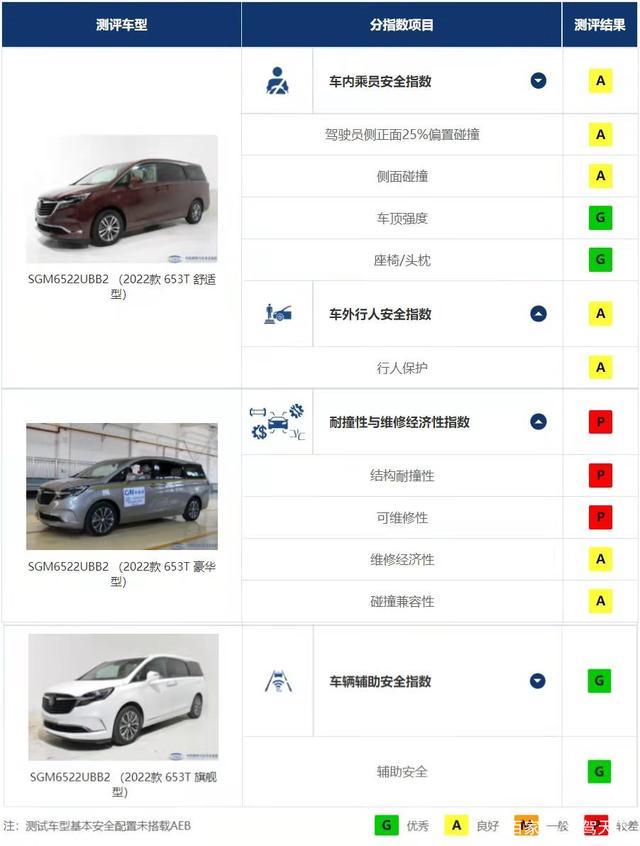 中保研的新一轮评测成绩出炉，昂科威S，GL8表现最差！