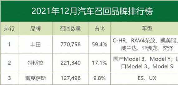 「聚焦315」雷克萨斯多次大规模召回，宣传匠心却丢了“仁心”？