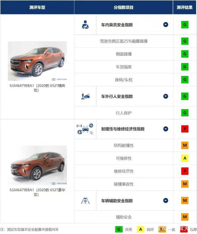 中保研的新一轮评测成绩出炉，昂科威S，GL8表现最差！