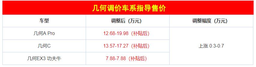 最高涨3万！多家新能源汽车品牌宣布涨价，买新能源车的朋友注意