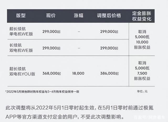 在看新能源汽车的朋友注意了，你在看这些车型都官宣涨价了