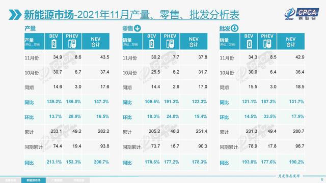 11月新能源车销量出炉！比亚迪暴走，销量近乎是特斯拉三倍