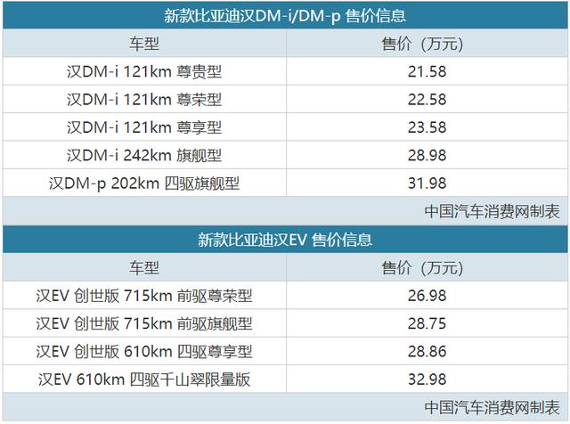 产品全面进阶 新款比亚迪汉售21.58万起