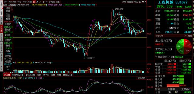 三一重工，中联重科，徐工机械复盘：再次破位，工程机械何去何从