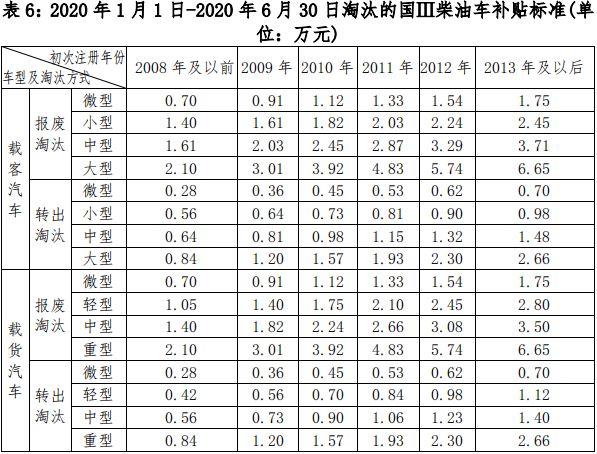 国三小客车报废补助多少钱(国三车报废补贴价格表)